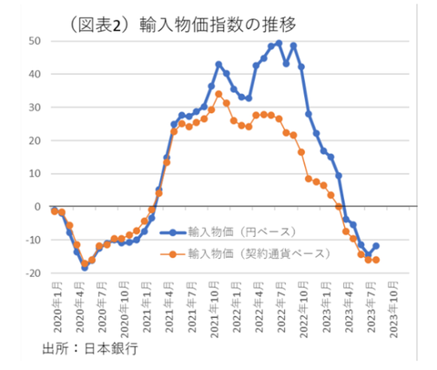 importpriceindexgraph20202023001