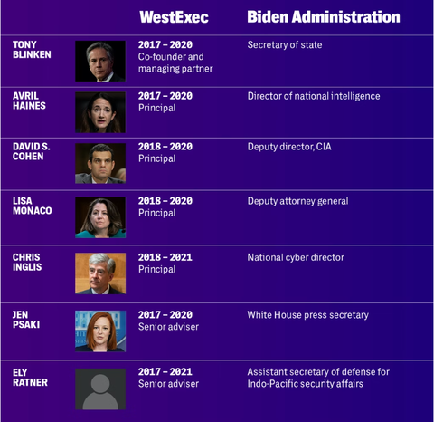 westexecadvisorsbidenadministration511