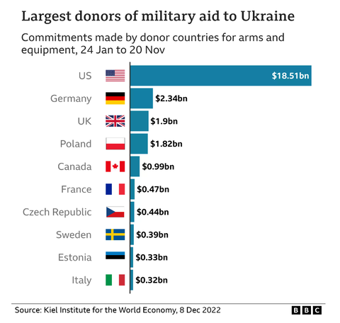 largestdonorsofmilitaryaidtoukraine202201241120501