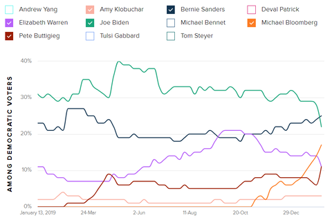 2020democraticprimarypoll202002graphmorningconsult003