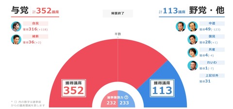 2006japaneselowerhouseelection20260208results001