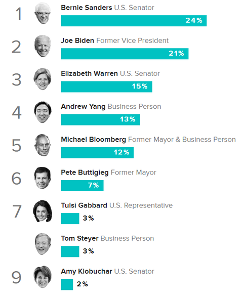 2020democraticpresidentialprimarypollmorningconsult012