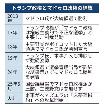 usvenezuelatrumpmadurotimeline20132025001