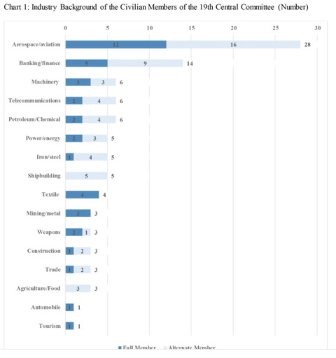 19thccpcentralcomitteemenbersindustrialbackground511