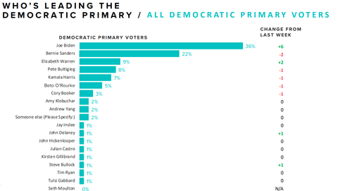 morningconsultcandidatespolling20190430001