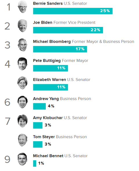 2020democraticprimarypoll202002morningconsult001