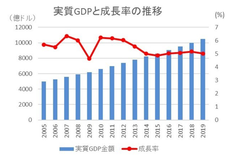 indonesianeconomicgrowth20052019graph001