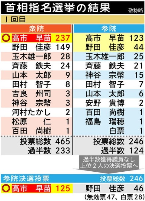 20251021japanesedietprimerelectionreluststakaichi001