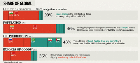 bricsexpansionshareofglobalgdppopulationoilproductionexports001