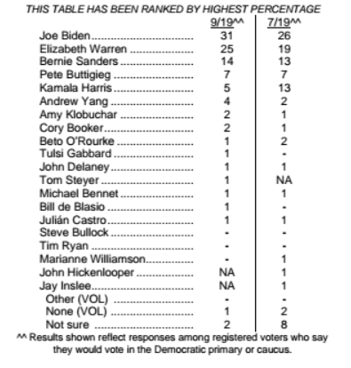 2019presidentailelectiondemocraticcandidatespoll20190918001