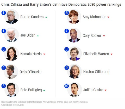 democraticpresidentialcandidatesrankingcnn20190411001