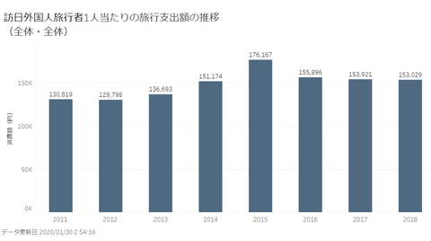 foreignvisitorsaverageexpendituregrap20112018001