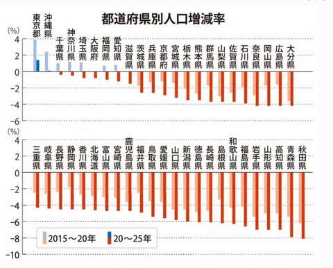 populationdecerasegraph20152025001