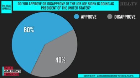bidenapprovalrate20210522001