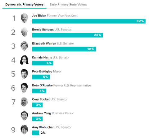 2019presidentialdemocraticcandidatessupportrates20190916001