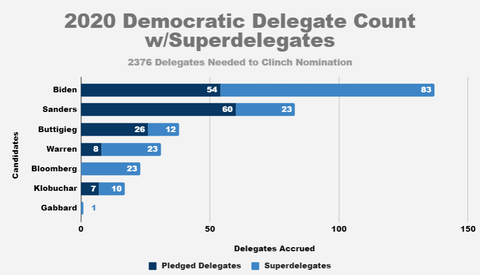 2020democraticprimaryresultstosouthcarolina002