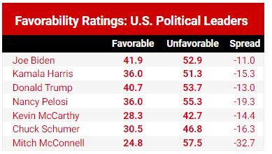 favorabilitiesuspoliticalleaders2022511