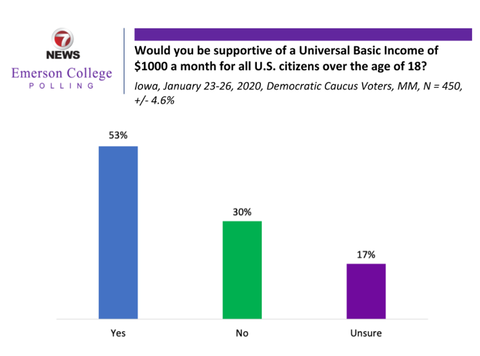 2020democraticprimaryiowacaucusuniversalbasicincome001