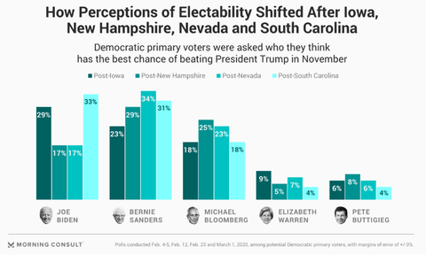 2020presidentialdemocraticprimaryelectabilitypolls001