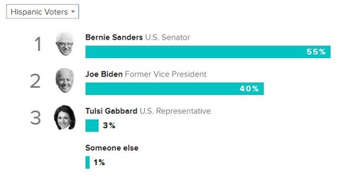 2020democraticprimarymorningconsulthispanicvoters001