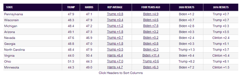 realclearpoliticsbattlegroundstatespolls20241021001