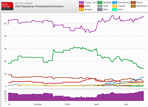 2024uspresidentialelectionrepublicancanidatespolls2023graph001