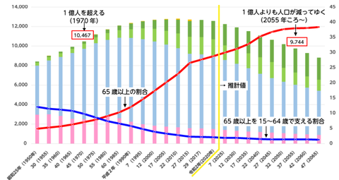 japanesepopulation19502065graph001