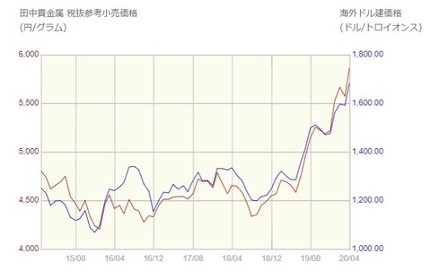 tanakapreciousmetalgoldpricegraph002