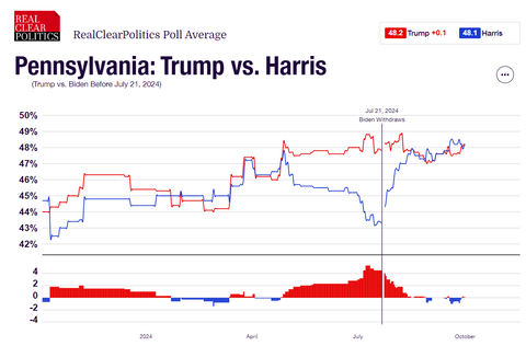 2024uspresidentialelectionspennsylvaniapolls20241001001
