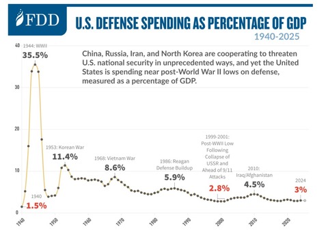 usdefensebudgetaspercentageofgdp1940-2025