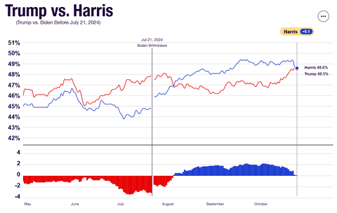 2024presidentialelectionrealclearpoliticspolls20241025001