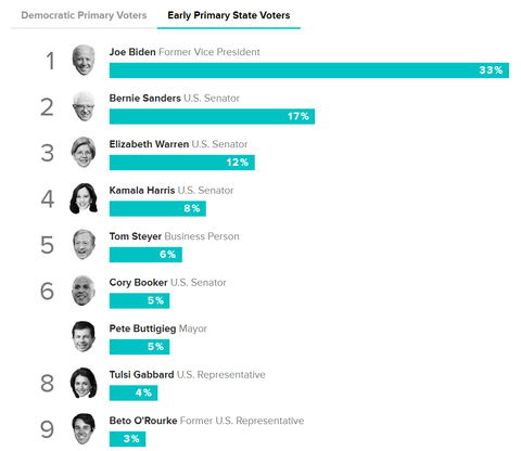 2019democraticcandidatespollingmorningconsult20190828002