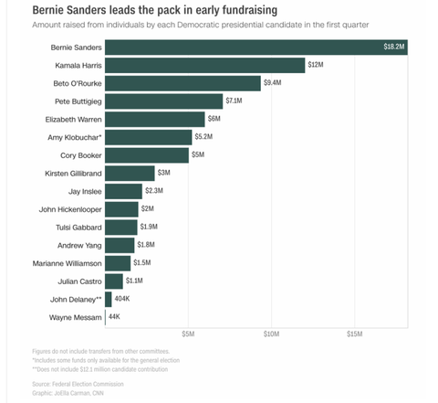 CNNdemocraticcandidatesfundraising2019firstquater001
