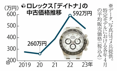 rolexdaytonapricechangesgraph001