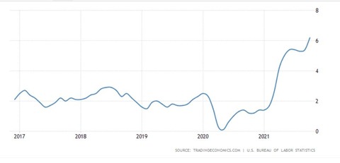 usinflationrates2017to2021501