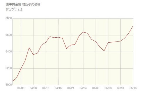 tanakapreciousmetalgoldpricegraph001