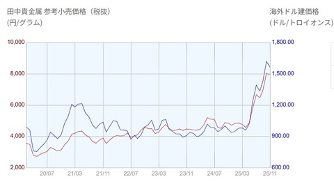 platinumprices202001202511graph001
