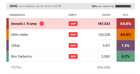 2024uspresidentialelectionnewhampshiregopprimaryresults001