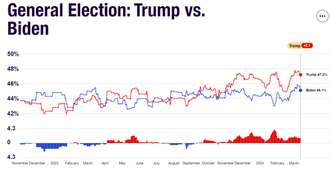 2024presidentialelectionpolls20240315001