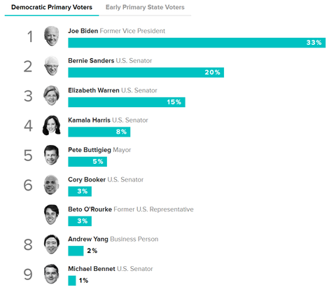 2019democraticcandidatespollingmorningconsult20190828001