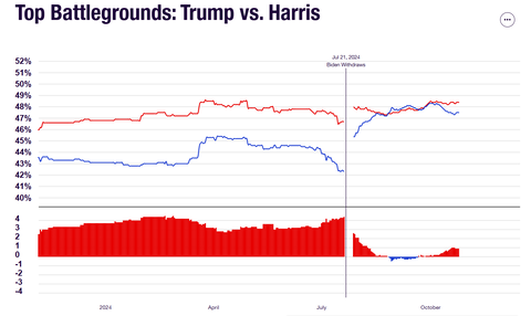 2024presidentialelectionbattlegroundstatespollsgraph20241025001