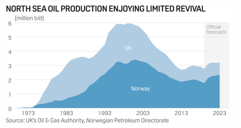 northseaoilproductionnorwayandukgraph001