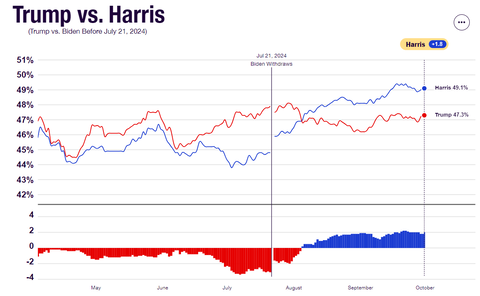 2024uspresidentialelectionsnationalpolls20241001001