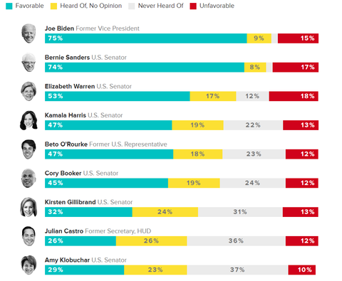 morningconsultnamerecognitionpolling120190409001