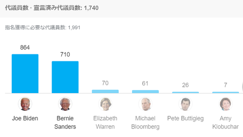 2020democraticprimarydelegatespost0310001
