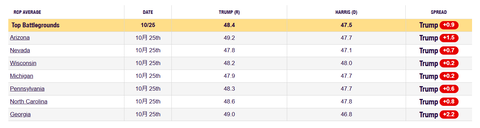 2024presidentialelectionbattlegroundstatespolls20241025001