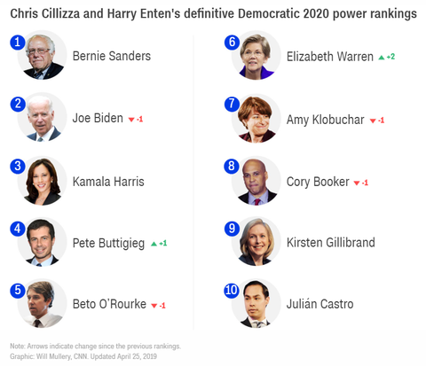 democraticpresidentialcandidatescnnranking20190424001