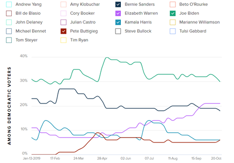 morningconsultsupportratesgraph20191024001