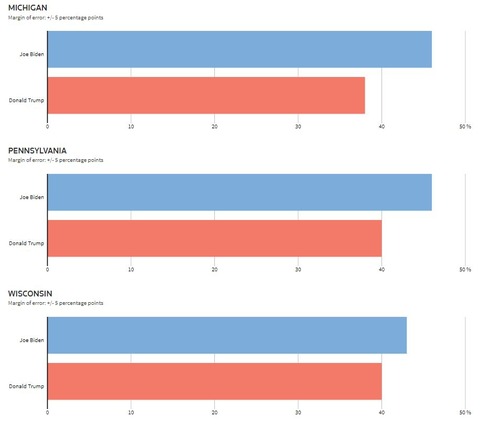 reutersipsosaprilthreerustbeltstatespolls001