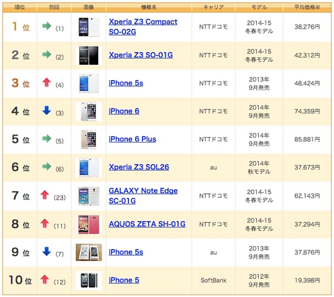 2015-05-08 携帯ランキング